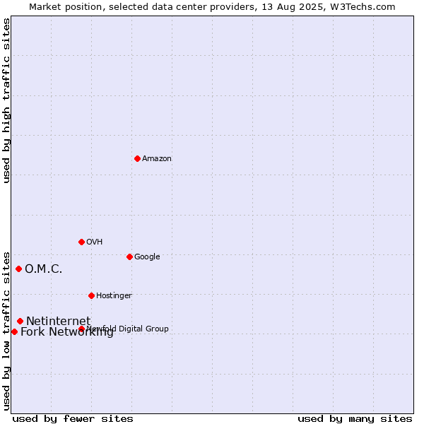 Market position of Netinternet vs. O.M.C. vs. Fork Networking
