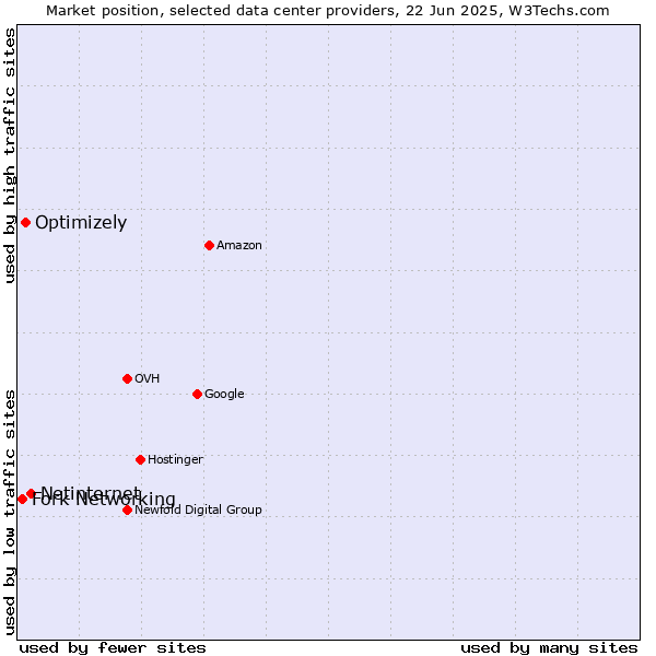 Market position of Netinternet vs. Optimizely vs. Fork Networking