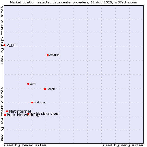 Market position of Netinternet vs. Fork Networking vs. PLDT