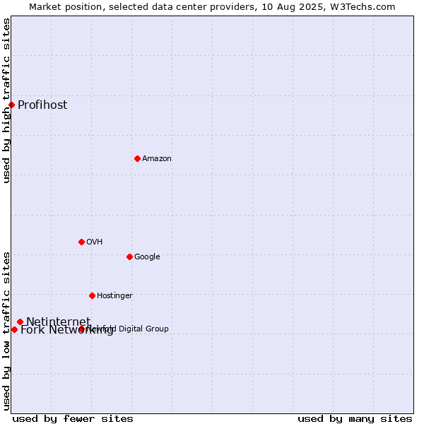 Market position of Netinternet vs. Fork Networking vs. Profihost