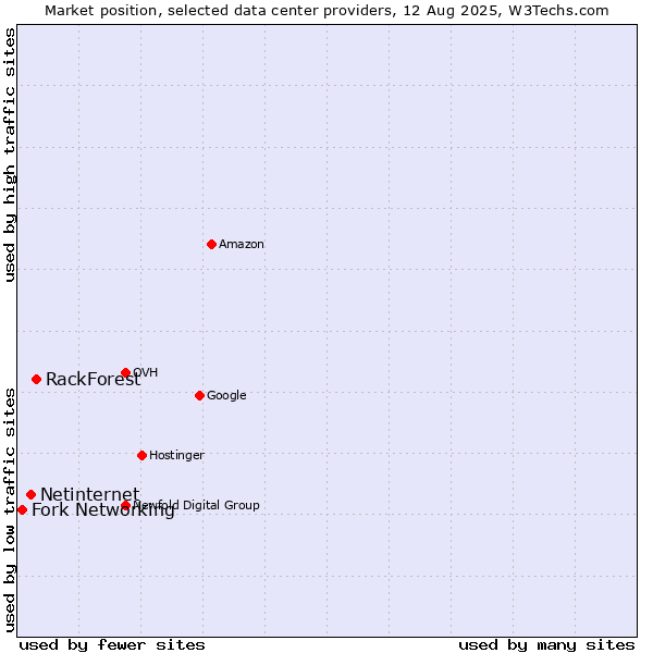 Market position of RackForest vs. Netinternet vs. Fork Networking