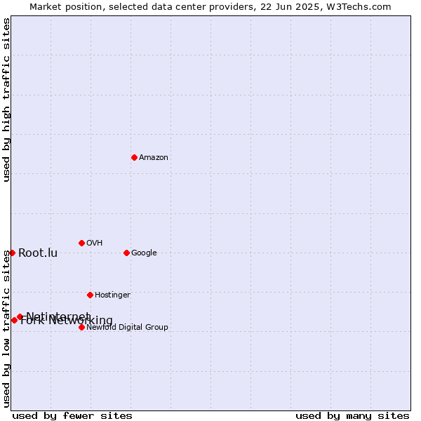 Market position of Netinternet vs. Fork Networking vs. Root.lu