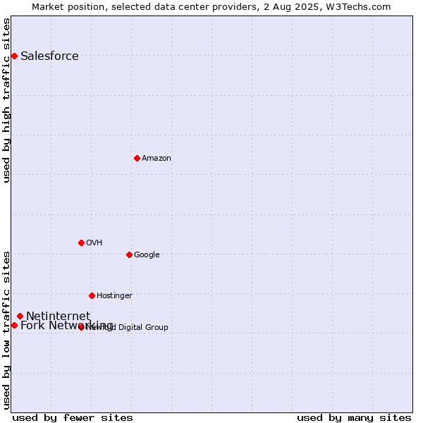Market position of Netinternet vs. Fork Networking vs. Salesforce