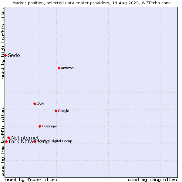 Market position of Netinternet vs. Fork Networking vs. Sedo
