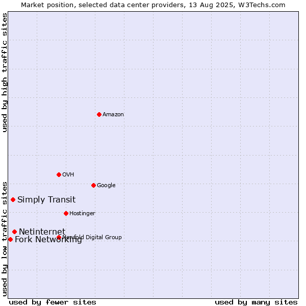 Market position of Netinternet vs. Simply Transit vs. Fork Networking