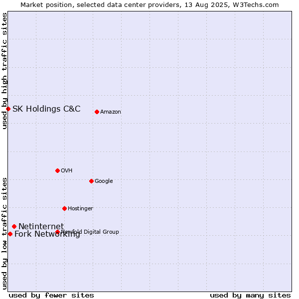 Market position of Netinternet vs. Fork Networking vs. SK Holdings C&C