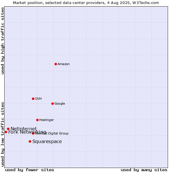 Market position of Squarespace vs. Netinternet vs. Fork Networking