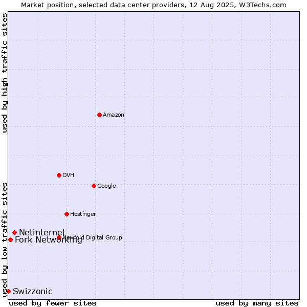 Market position of Netinternet vs. Fork Networking vs. Swizzonic