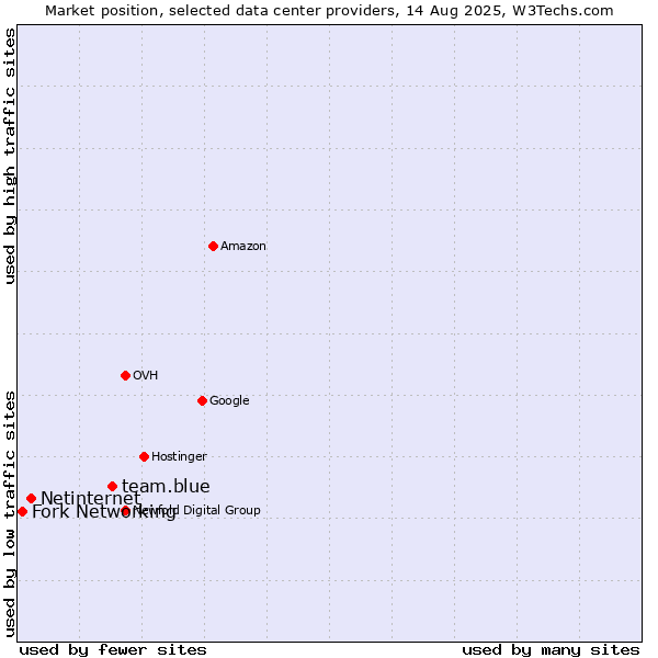 Market position of team.blue vs. Netinternet vs. Fork Networking