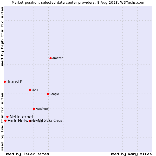 Market position of Netinternet vs. Fork Networking vs. TransIP