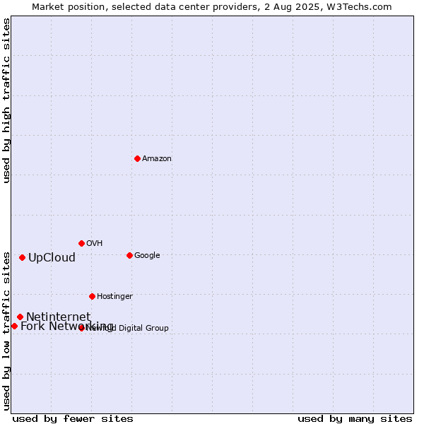 Market position of UpCloud vs. Netinternet vs. Fork Networking