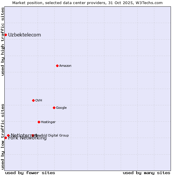 Market position of Netinternet vs. Fork Networking vs. Uzbektelecom