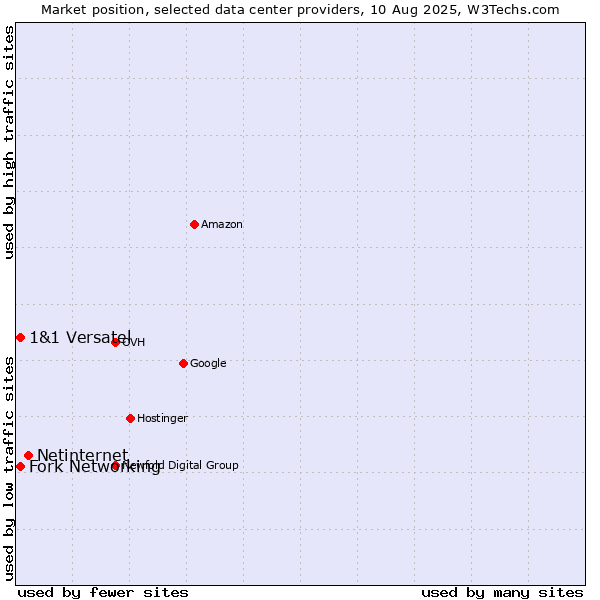 Market position of Netinternet vs. Fork Networking vs. 1&1 Versatel