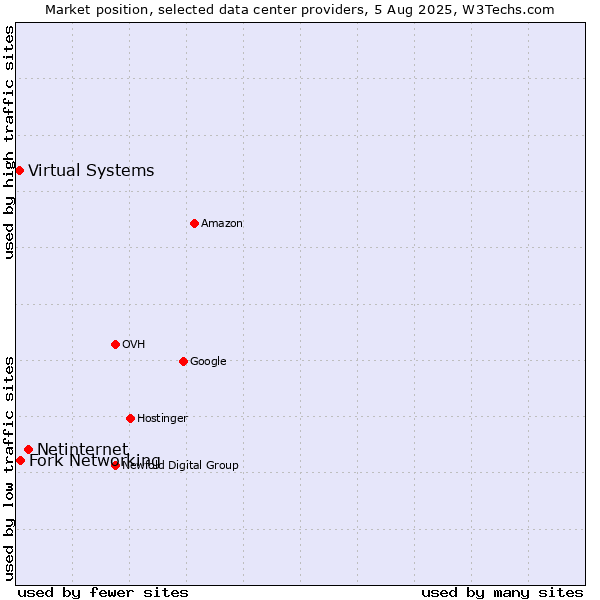 Market position of Netinternet vs. Fork Networking vs. Virtual Systems