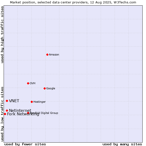 Market position of Netinternet vs. VNET vs. Fork Networking