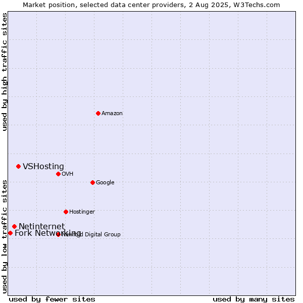 Market position of VSHosting vs. Netinternet vs. Fork Networking