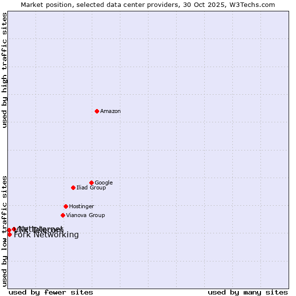Market position of Netinternet vs. Fork Networking vs. VTX Telecom