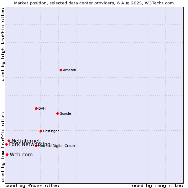 Market position of Netinternet vs. Web.com vs. Fork Networking