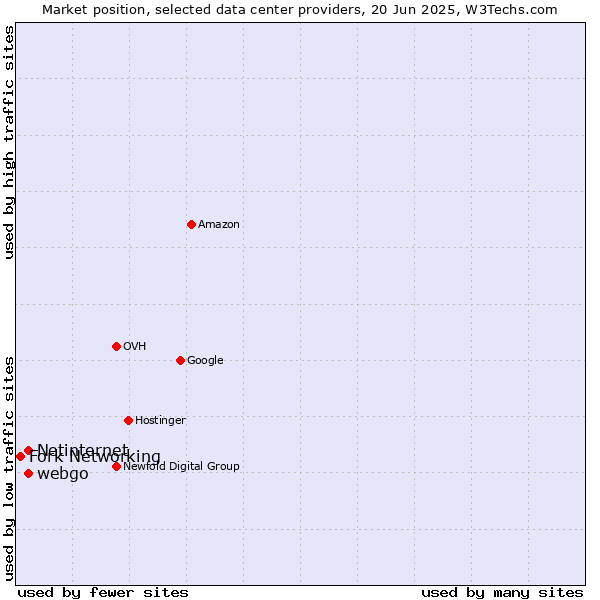 Market position of webgo vs. Netinternet vs. Fork Networking