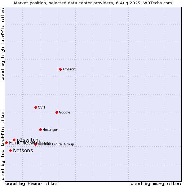 Market position of o2switch vs. Netsons vs. Fork Networking