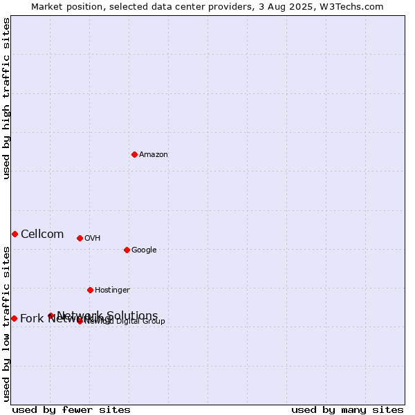 Market position of Network Solutions vs. Cellcom vs. Fork Networking