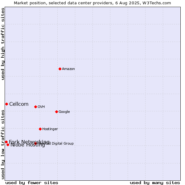 Market position of Niobe Hosting vs. Cellcom vs. Fork Networking