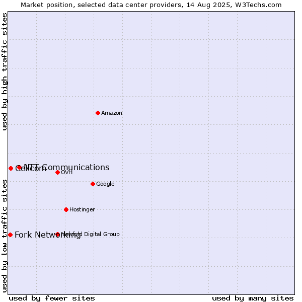 Market position of NTT Communications vs. Cellcom vs. Fork Networking