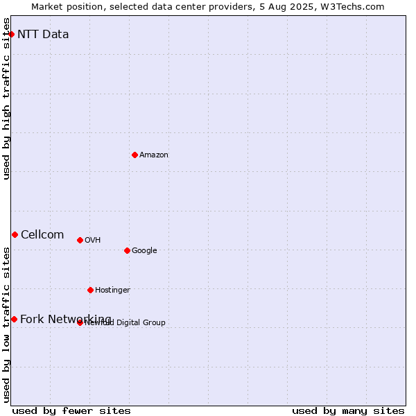 Market position of Cellcom vs. Fork Networking vs. NTT Data