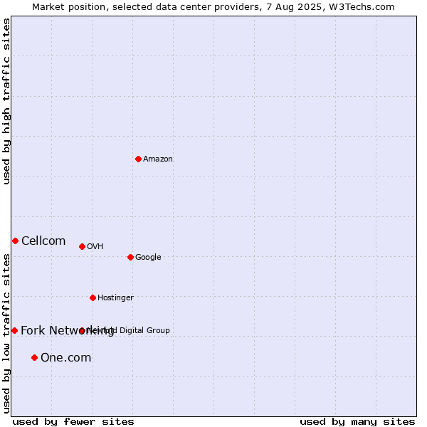 Market position of One.com vs. Cellcom vs. Fork Networking