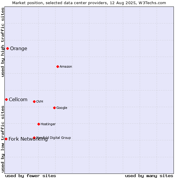 Market position of Orange vs. Cellcom vs. Fork Networking