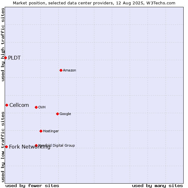 Market position of Cellcom vs. Fork Networking vs. PLDT