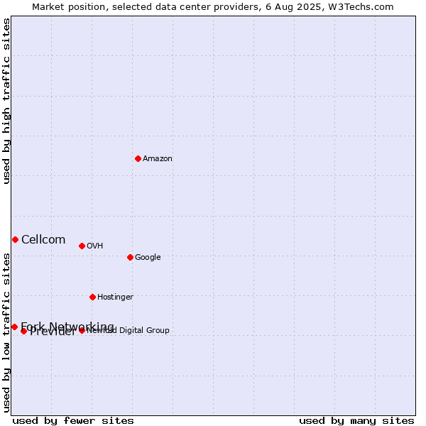 Market position of Previder vs. Cellcom vs. Fork Networking