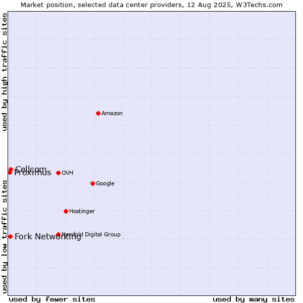 Market position of Cellcom vs. Fork Networking vs. Proximus