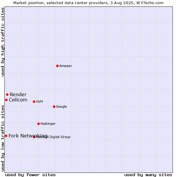 Market position of Render vs. Cellcom vs. Fork Networking