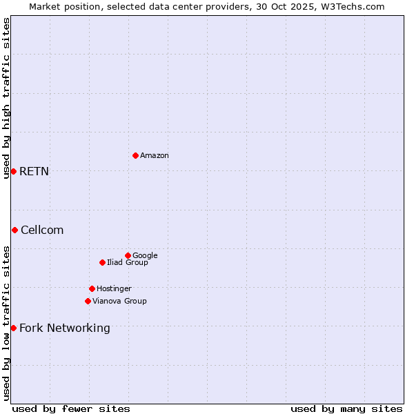 Market position of Cellcom vs. RETN vs. Fork Networking