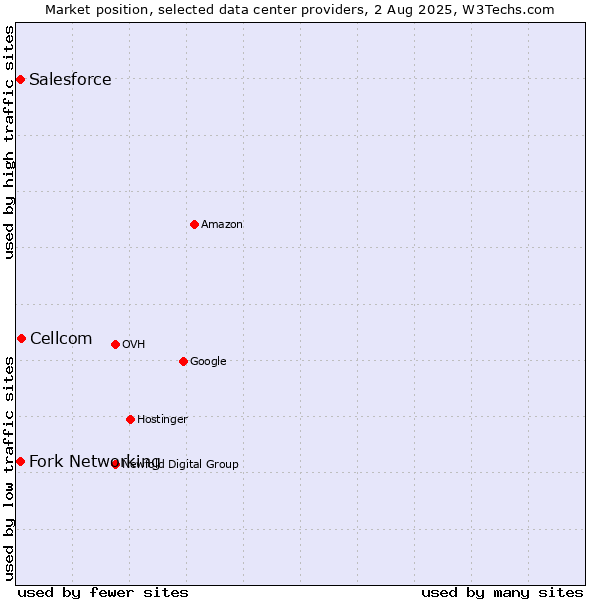 Market position of Cellcom vs. Fork Networking vs. Salesforce