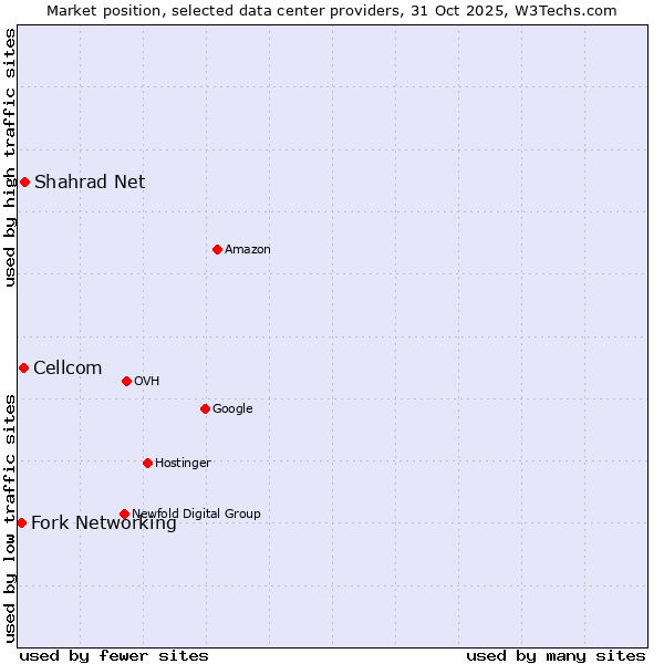 Market position of Shahrad Net vs. Cellcom vs. Fork Networking