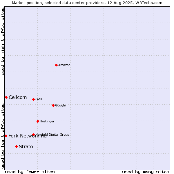 Market position of Strato vs. Cellcom vs. Fork Networking