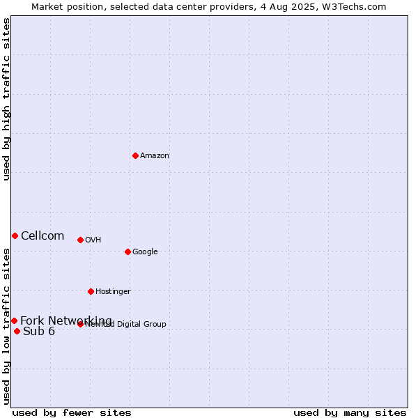 Market position of Sub 6 vs. Cellcom vs. Fork Networking