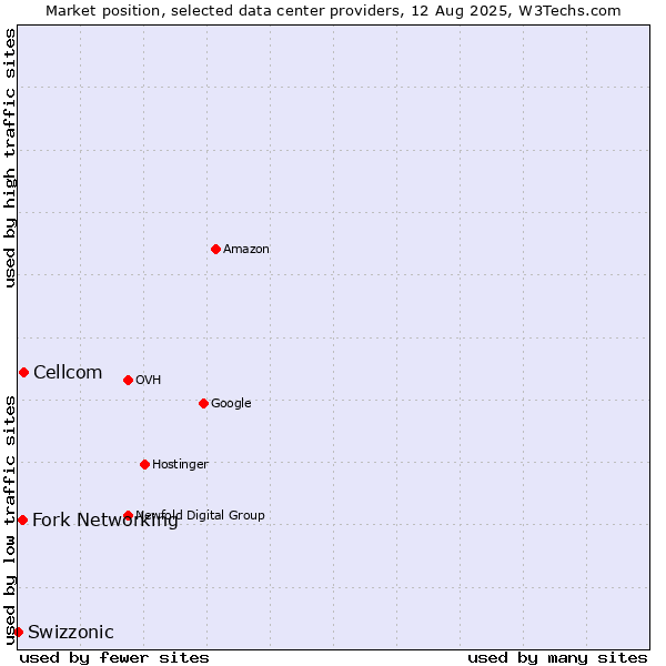 Market position of Cellcom vs. Fork Networking vs. Swizzonic