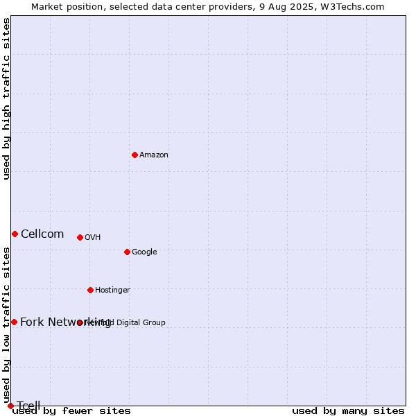 Market position of Cellcom vs. Fork Networking vs. Tcell