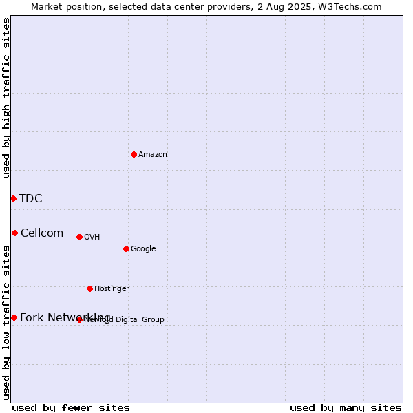 Market position of Cellcom vs. Fork Networking vs. TDC