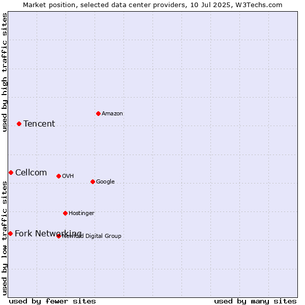 Market position of Tencent vs. Cellcom vs. Fork Networking