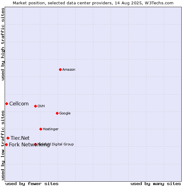 Market position of Tier.Net vs. Cellcom vs. Fork Networking