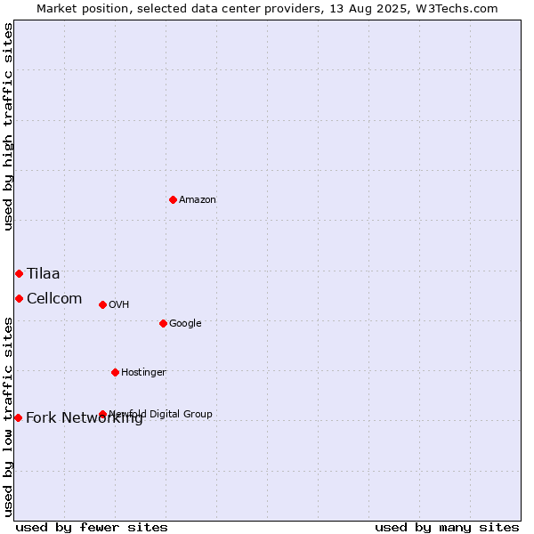 Market position of Cellcom vs. Tilaa vs. Fork Networking