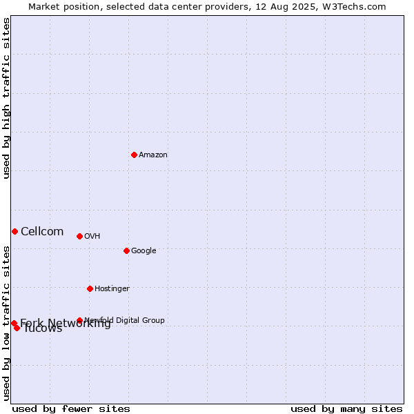 Market position of Tucows vs. Cellcom vs. Fork Networking