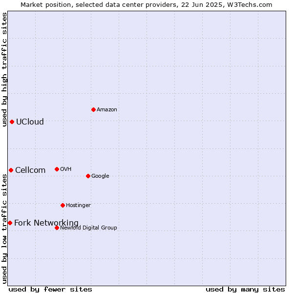 Market position of UCloud vs. Cellcom vs. Fork Networking