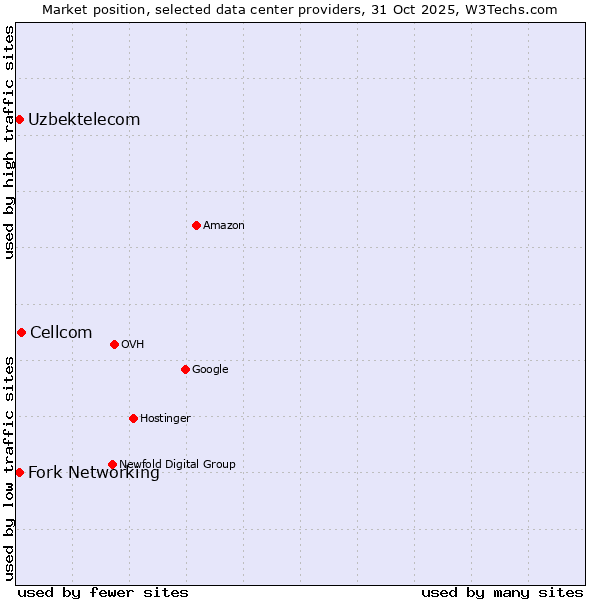Market position of Cellcom vs. Fork Networking vs. Uzbektelecom