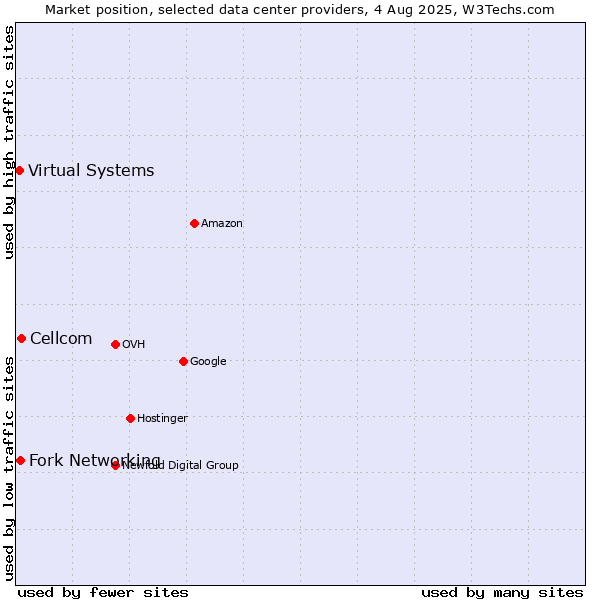Market position of Cellcom vs. Fork Networking vs. Virtual Systems