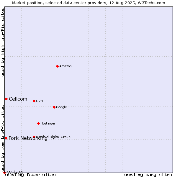Market position of Cellcom vs. Fork Networking vs. Web24